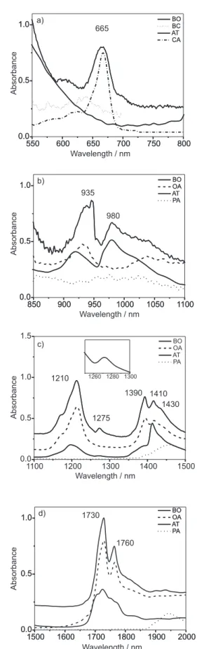 Figure 2a presents the normalized absorption spectra of Buriti oil and some of its constituents in the range  550-800 nm