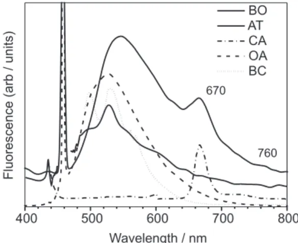 Figure 3 - Fluorescence spectra of Buriti oil and some of its compo- compo-nents in the range 400-800 nm.