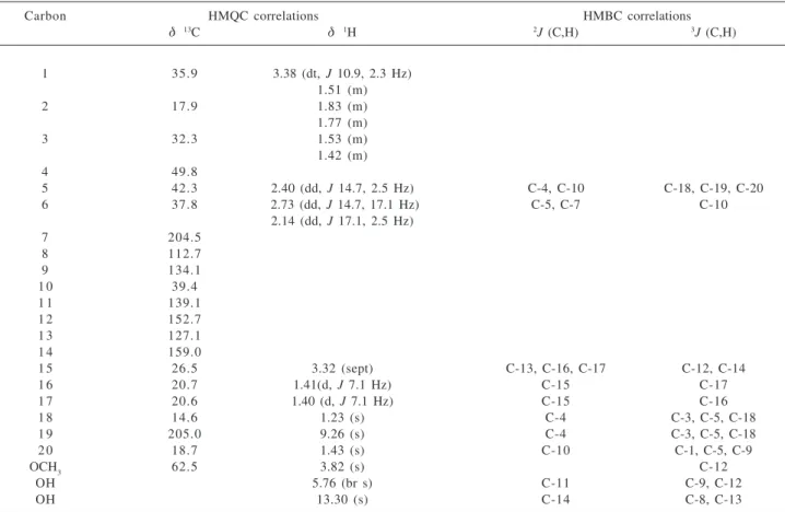 Table 1.  1 H and  13 C NMR data assignments for the compound 1 (CDCl 3 , 500/125 MHz)