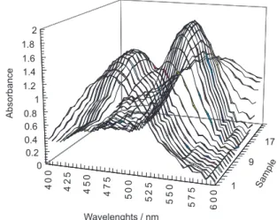 Figure 1. A sample of simulated spectra of prediction set.