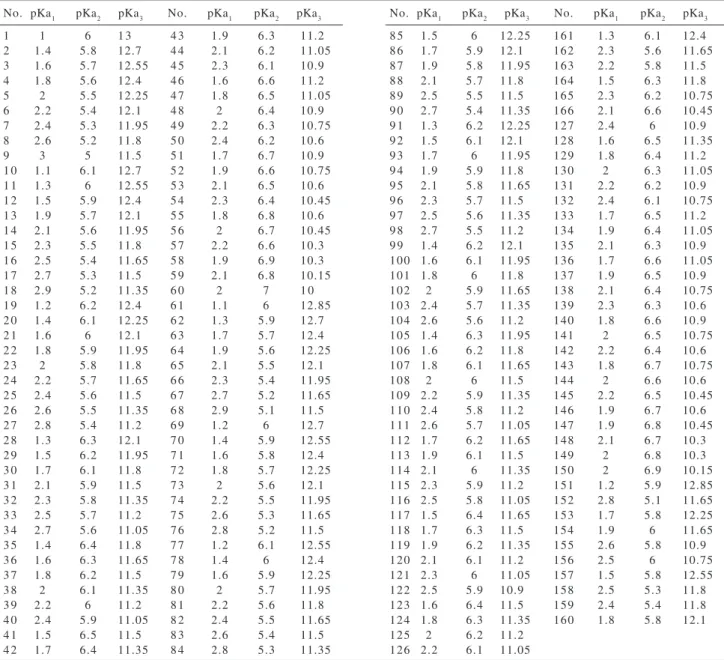 Table 1. The simulated acidity constants for assumed triprotic acids for training and predictions sets