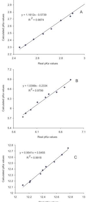 Figure 4. The calculated pKa values vs real pKa values (obtained by DATAN software). A: pKa 1 ; B: pKa 2 ; C: pKa 3 .