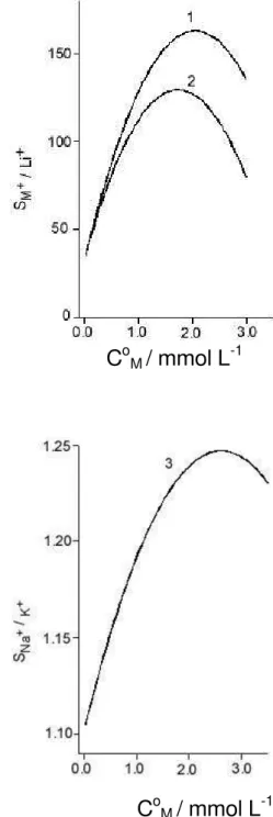 Table 2. Equilibrium constants for Li + , Na +  and K +  ion exchange on the Cel/ZrO 2 /phosphate surface