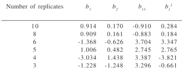 Table 1. Model coefficients a  determined using different numbers of replicate experiments according to the procedure represented in Figure 2c Number of replicates b 1 b 2 b 13 b 1 1 1 0 0.914 0.170 -0.910 0.284 8 0.909 0.161 -0.883 0.184 6 -1.368 -0.626 3