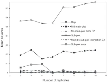 Table 3. Model coefficient a  values as a function of number of replicate experiments for the procedure represented in Figure 2b