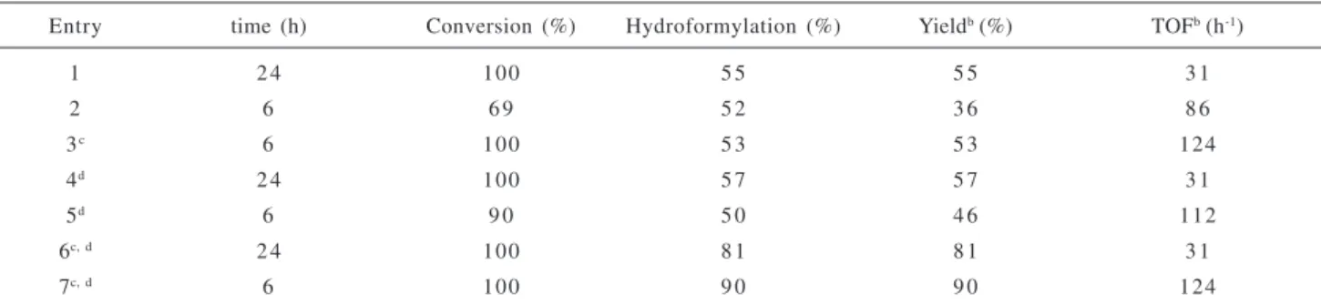 Table 1. Hydroformylation of technical-grade methyl oleate a