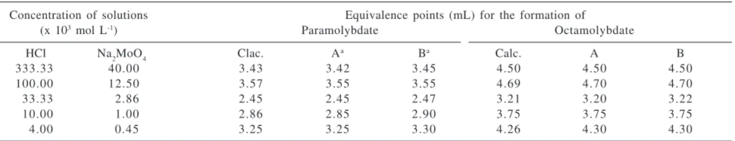 Table 1. Summary of results of electrometric titrations of the acid-molybdate system. Volume of titrated solution taken in the cell = 25 mL