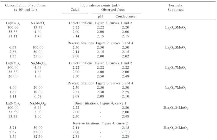 Table 3. Summary of analytical results of the precipitates of lanthum molybdates