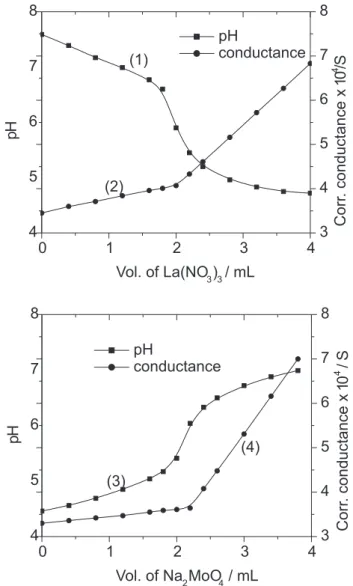Figure 3. Para-molybdate direct (1 and 2) and reverse (3 and 4) titrations. 1, 2: 25 mL of 1.33 x 10 -3  mol L -1  Na 6 Mo 7 O 24  titrated with 3.33 x 10 -2  mol L -1  La(NO 3 ) 3