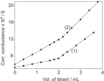 Figure 4. Octa-molybdate direct (1) and reverse (2) titrations. 1: 25 mL of 2.00 x 10 -3  mol L -1  Na 4 Mo 8 O 26  titrated with 3.33 x 10 -2  mol L -1 La(NO 3 ) 3