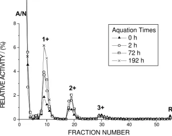 Figure 1. Cation exchange chromatograms of the products from the reaction (1 h) of high specific activity  51 Cr(VI) and 37% HCl and after post reduction aquation.