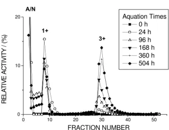 Table 4. Summary of products (%), observed after different reac- reac-tion times, t(conc), and after specified aquareac-tion times, t(dil), from trace  51 Cr(VI) reacting with concentrated HClO 4