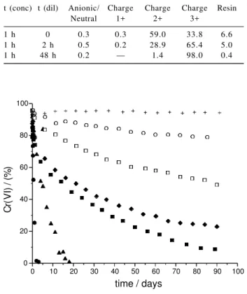 Figure 6. Cation exchange chromatograms of the products from the reaction (1 h) of high specific activity  51 Cr(VI) and 65% HNO 3  and after post reduction aquation.