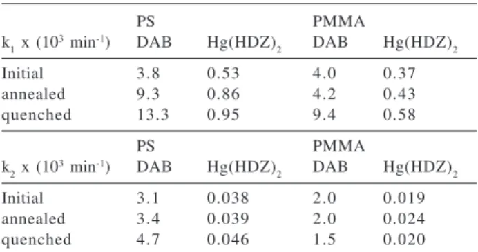 Table 1. Apparent rate constants for the thermal-isomerization reac- reac-tions of DAB in PS, PMMA, PVAC and PVA, at 30 °C