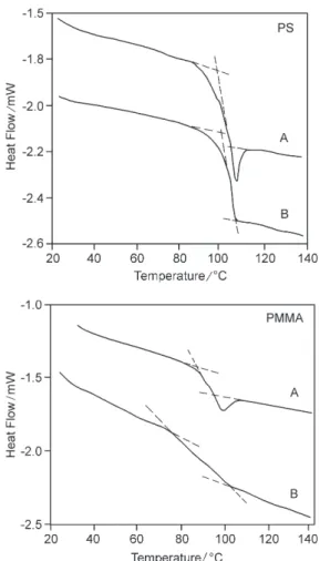 Figure 5. DSC traces for the PS and PMMA samples submitted to annealing (A) and quenching (Q) processes.