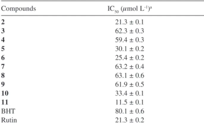 Table 2. Radical scavenging activity for DPPH radical for electrochemially active compounds 2 - 11 Compounds IC 50  ( μ mol L -1 ) a 2 21.3 ± 0.1 3 62.3 ± 0.3 4 59.4 ± 0.3 5 30.1 ± 0.2 6 25.4 ± 0.2 7 63.2 ± 0.4 8 63.1 ± 0.6 9 61.9 ± 0.5 10 33.4 ± 0.1 11 11