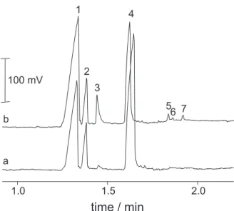 Figure 4 shows electropherograms for separation of fructose, glucose, and sucrose in unprocessed and processed coconut water samples
