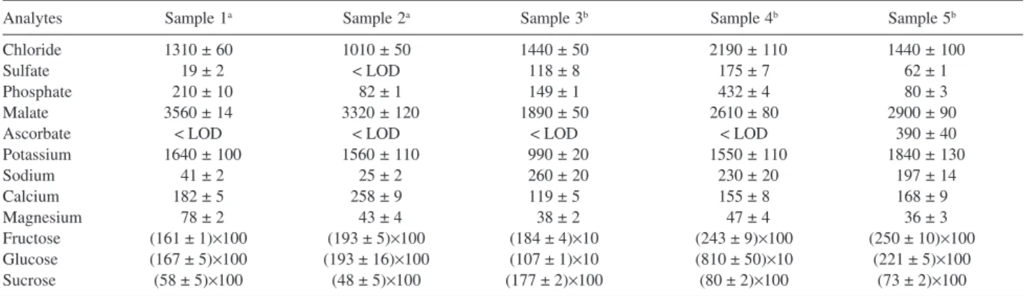Table 4. Analytical characteristics of the proposed method