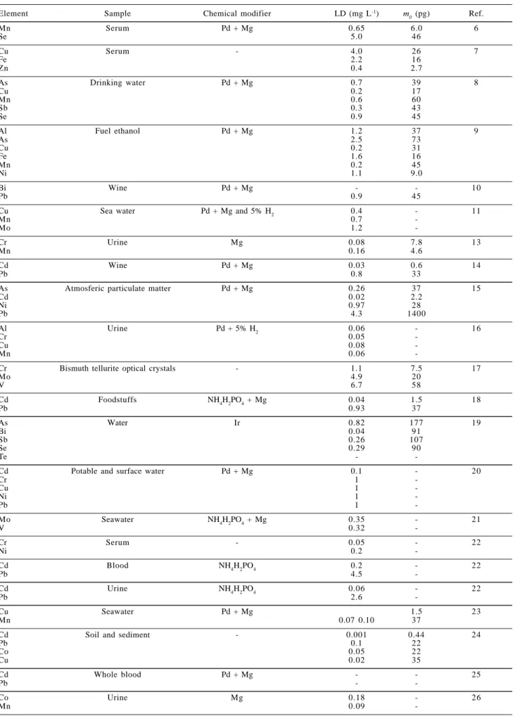 Table 1. Multi-element analytical procedures developed by SIMAAS