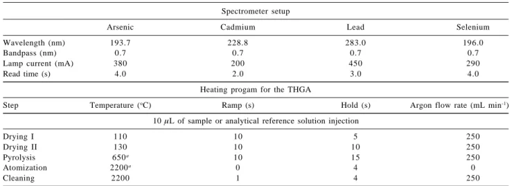 Table 2. Spectrometer settings and heating program parameters for the multi-element detection of As, Cd, Pb and Se