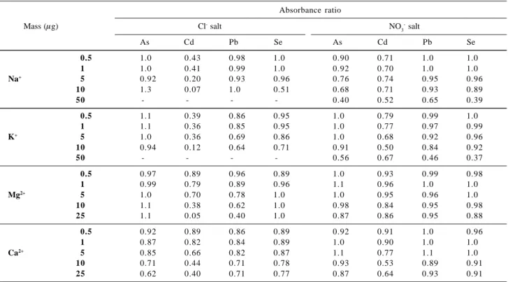 Table 4. Absorbance ratios for 25 pg Cd + 500 pg As, Pb and Se in presence of Na + , K + , Mg 2+ , Ca 2+  as chloride and nitrate salts