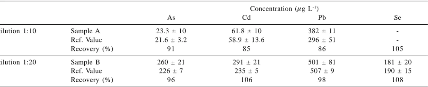 Table 5. Analysis and recovery test results for the simultaneous determination of As, Cd, Pb and Se in non-potable water samples