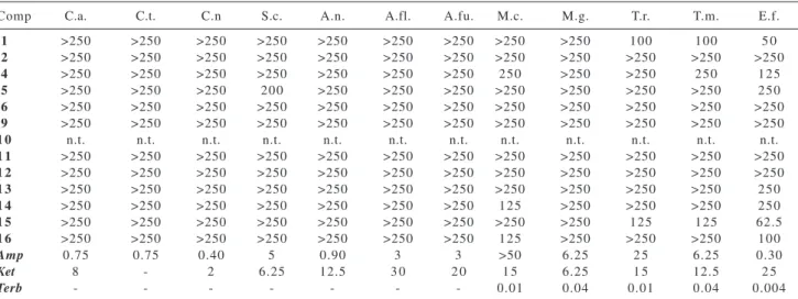 Table 2. MIC values (mg mL -1 ) of kaurenoic acid and derivatives acting against human opportunistic pathogenic fungi a