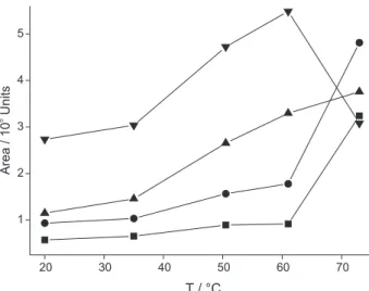 Figure 4. Increase on the peak areas as function of NaCl concentra- concentra-tion on the extracting media for 2-methylpyrazine ( ),  2,3-dimethylpyrazine ({ ), 2,5-dimethylpyrazine (U ),  2,6-dimethylpyrazine (V), 2-ethylpyrazine (), trimethylpyrazine (