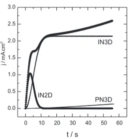 Table 1 shows the values of a, b, c, d, e and f obtained under the different experimental conditions employed in this work, and Figure 1 depicts a typical corrected current transient, fitted according to equation 1, with a good correlation between them