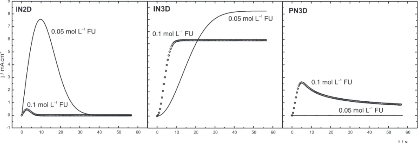 Figure 3. Effect of electrolyte (PF 6 – ) concentration on the isolated NGM considered in equation 1 for 0.10 mol L -1  furan; E ng =2.32 V.