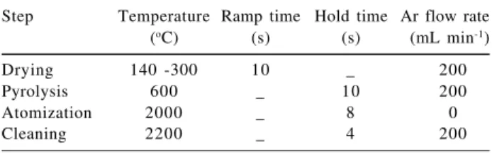 Table 1. Temperature program for lead determination after direct introduction of PUF-TAC loaded with Pb(II) into the graphite tube
