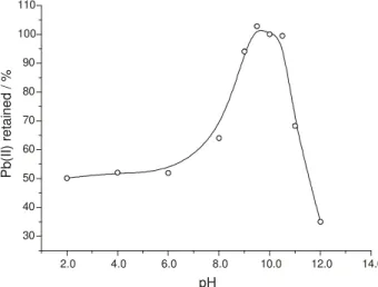 Figure 1. Effect of the pH on the retention of Pb(II) on PUF-TAC (25 mL 100 µg L -1  Pb agitated with 50 mg EPU for 1 h).