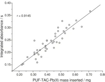 Table 3. Results obtained in the analysis of certified reference mate- mate-rials