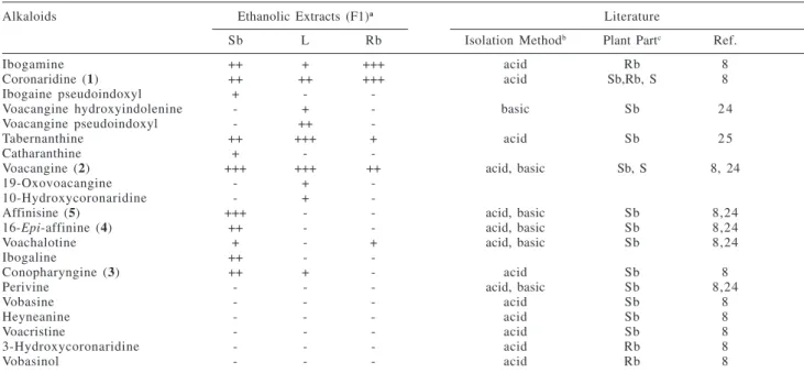 Table 2. Indole alkaloid contents of ethanolic extracts from various parts of Tabernaemontana fuchsiaefolia (this work) and in literature data 8,24,25