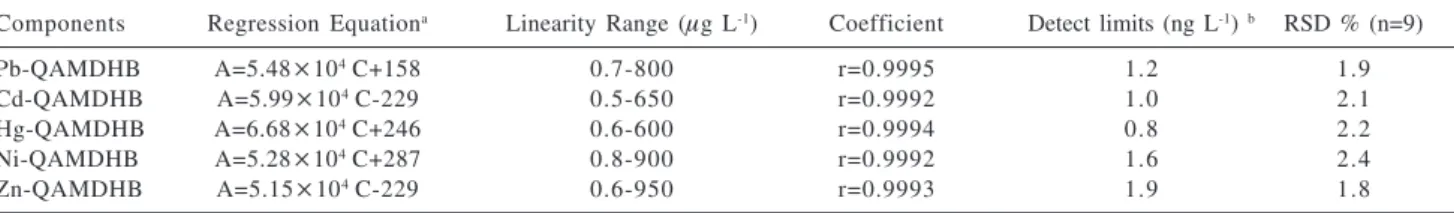 Table 2. Regression equation, coefficient and detect limit