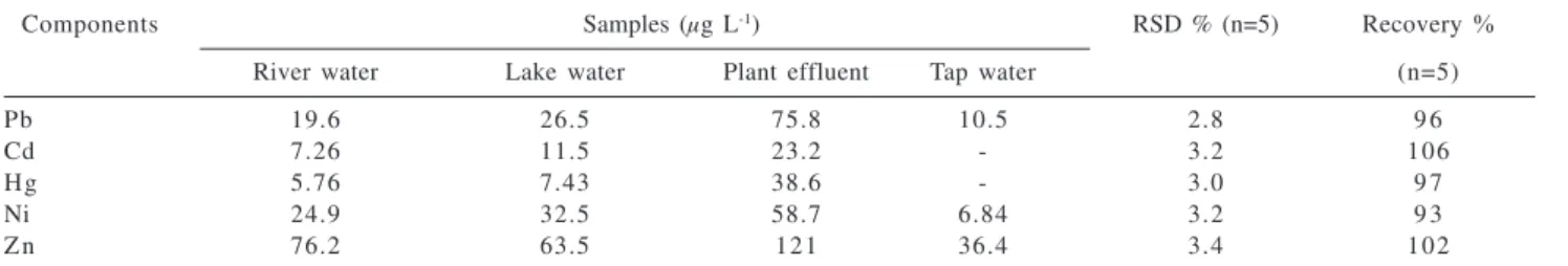 Table 5. Determination results (μg L -1 ) of the water sample with reference method