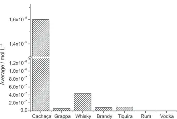 Figure 2. Histogram indicating the average contents of DMS in the beverages under investigation in this work.