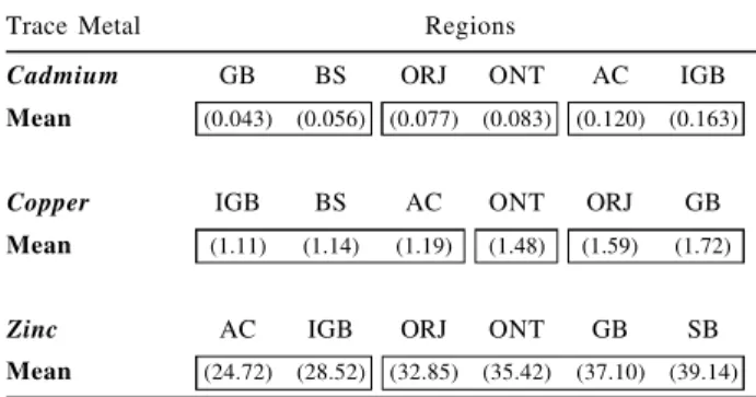 Table 5. Results for Duncan’s test for Cd, Cr, Cu and Zn bioacumulated in P. perna from different sites sampled along Rio de Janeiro State coast