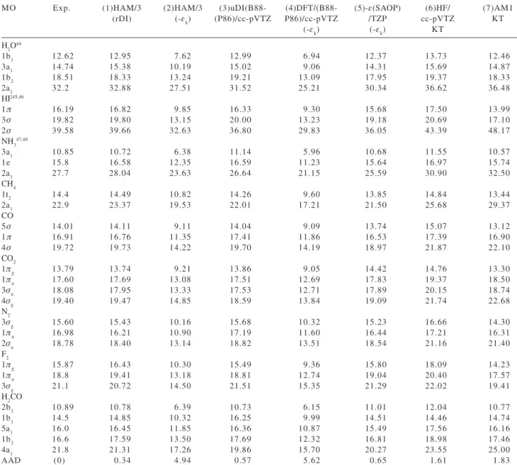 Table 1.Ionization potentials (in eV) of nine small molecules calculated by seven different models; (1) HAM/3(rDI), (2) HAM/3(- ε k ), (3) uDI(B88-P86)/cc-pVTZ, (4) DFT (B88-P86)/cc-pVTZ(- ε k ) (5) – ε (SAOP)/TZP, (6) HF/cc-pVTZ, and (7) AM1