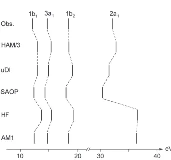 Figure 1. Comparison of vertical ionization potentials of H 2 O calcu- calcu-lated with five different methods; HAM/3 (rDI), uDI, SAOP, HF and AM1.