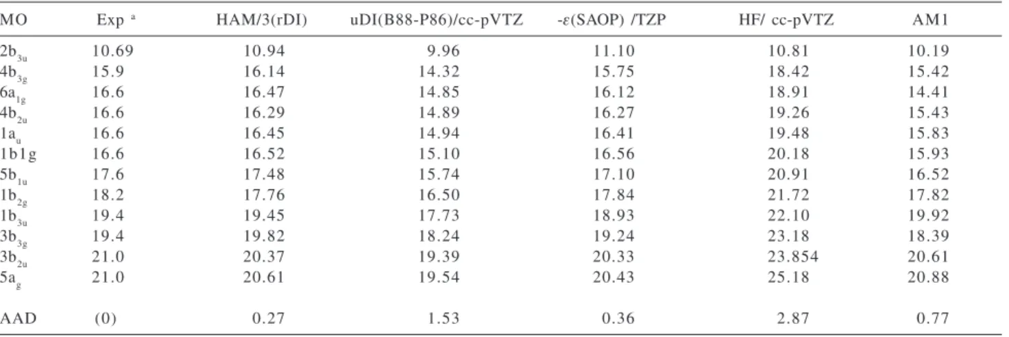 Figure 2. Comparison of vertical ionization potentials of uracil calculated with five different methods; HAM/3 (rDI), uDI, SAOP, HF and AM1.