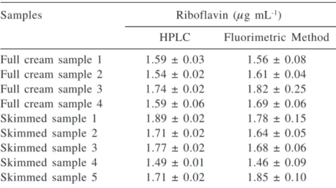 Table 2. Results for the determination of riboflavin in milk (average