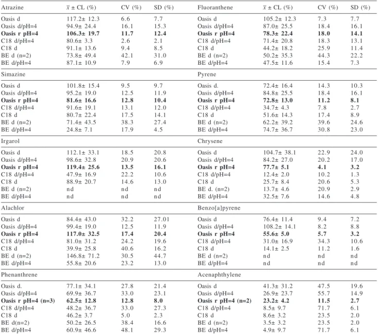 Table 3. Mean recovery, – x (%), confidence limits, CL (%), coefficient of variation, CV (%), standard deviation, SD (%), for replicates (n = 4; 3 degree of freedom), using Student t-test (95%; t tab  = 3.182)