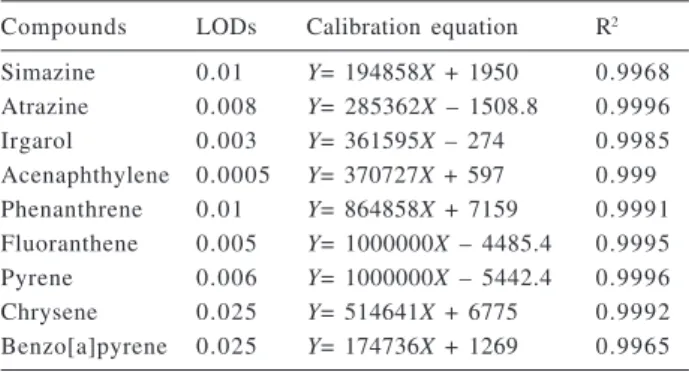 Table 4. Limits of detection (LOD) in  µ g L -1 , calibration equation and coefficients of correlation (R 2 ) in SIM mode of the standard  com-pounds using OASIS cartridges