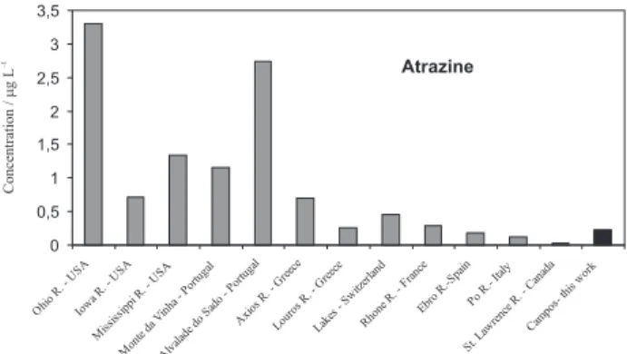 Figure 4. Reported values for Irgarol concentrations in water bod- bod-ies (µg L -1 ) around the world and in this study.