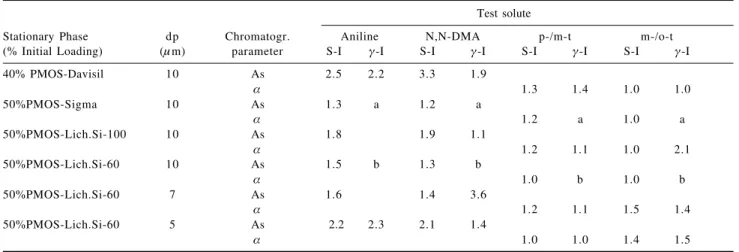 Table 4. Chromatographic parameters obtained using test mixture II