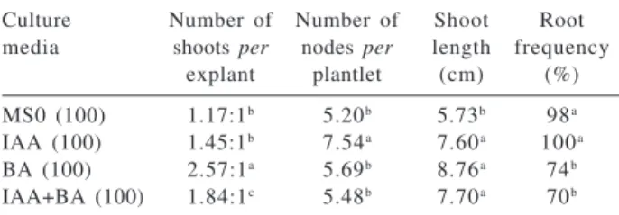 Table 1. Effect of type and concentration of plant growth regulators on growth, shoot proliferation after six weeks of culture: MS0  (con-trol), MS + 11.42  μ mol L -1  of IAA, MS + 8.87  μ mol L -1  BA, MS + 11.42  μmol L -1  IAA + 8.87 μmol L -1  BA