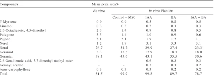 Table 2. Major (over 0.1%) volatile organic components of aerial parts (100 g) from 45 days old in vitro plantlets cultivated in different media: