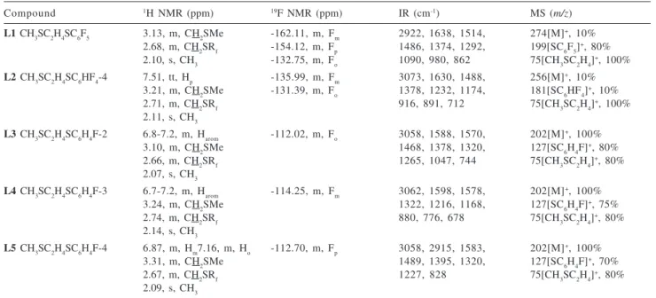 Table 1. NMR, IR and MS data for compounds CH 3 SCH 2 CH 2 SR f , L1 to L5