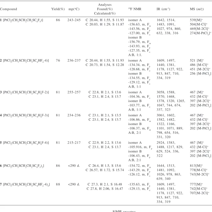 Table 2. Physical and spectroscopic data for compounds [PtCl 2 (CH 3 SCH 2 CH 2 SR f )],  1 to 5 and [PtCl 2 (CH 3 SCH 2 CH 2 SR f ) 2 ],  6 and 7